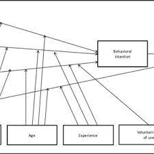 (1) to review the extant user acceptance models: Utaut Model User Acceptance Of Information Technology Toward A Download Scientific Diagram