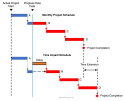 When a delay occurs, it might be time for a contractor or sub to request an extension of time. Extension Of Time Eot In Construction Contracts