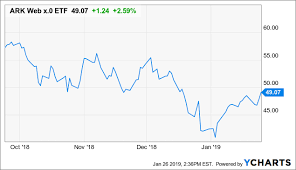 Ark Web Time To Sell In 2019 Ark Web X 0 Etf Nysearca
