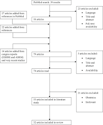 Flow Chart Of The Review Process Eshre European Society Of