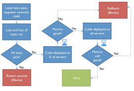 matt callanans blog commit deploy test rollback flowchart