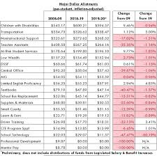 House Education Budget Falls Short Of Needs Misleads On Pay