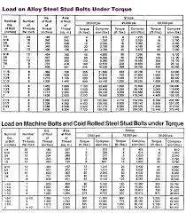 52 expert torque chart for bolts