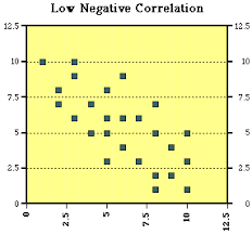The terminology works the same way for negative correlations. Scatter Plots