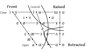 esling vowel chart raised vowel wikipedia vocal