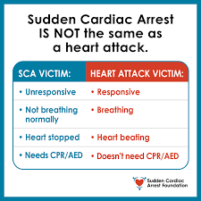 Signs include loss of consciousness and abnormal or absent breathing. Sudden Cardiac Arrest Vs Heart Attack Public Confusion Is Putting Thousands Of Lives At Risk Sudden Cardiac Arrest Foundation