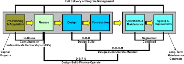 According to (designingbuildingscouk, 2018), the ability to satisfy the client of this procurement is variable due to client less input into the detailed design or the contractor has insufficient experience of the process. Design Build Effectiveness Study Executive Summary
