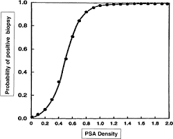 Psa Levels And The Probability Of Prostate Cancer On Biopsy