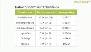 2017 Nurse Practitioner And Physician Assistant Salary Survey Clinical Advisor