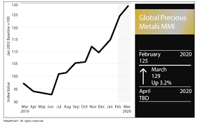 How cheap is gold as of april 2020. Global Precious Mmi Gold Price Briefly Surges Above 1 700 Oz Amid Coronavirus Fears Steel Aluminum Copper Stainless Rare Earth Metal Prices Forecasting Metalminer