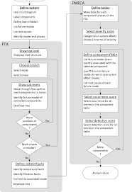 Flow Chart Describing The Proposed Design Tool Used For