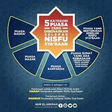Nawaitu shauma hadzal yaumi 'an ada'i sunnati sya'bana lillahi ta'ala, yang berarti aku berniat puasa sunnah sya'ban hari ini karena allah ta'ala. puasa adalah ibadah yang memiliki manfaat bagi kesehatan dan amalan yang baik disisi. Hukum Puasa Selepas Nisfu Syaaban