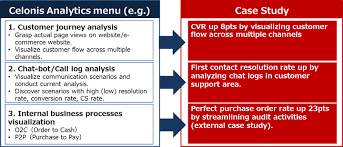 Celonis process mining top alternatives ranked by recent software buyers. Transcosmos Analytics Offers Deployment Utilization Support For Celonis The Leader Of Process Mining Tool