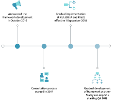 Here's the complete guide to what we know so far, along with survival tips! Timeline Malaysian Aviation Commission Mavcom