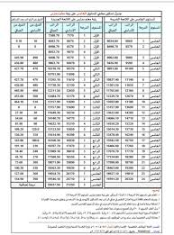 الاستعلام عن التسكين في سلم رواتب المعلمين الجديد نظام فارس 1441، تصدر نتائج البحث في المملكة العربية السعودية ، عقب اعلان وزارة التعليم عملية تسكين أكثر من. Ø³Ù„Ù… Ø§Ù„Ø±ÙˆØ§ØªØ¨ Ø§Ù„Ø¬Ø¯ÙŠØ¯ Ù„Ù„Ù…Ø¹Ù„Ù…ÙŠÙ† Ù¡Ù¤Ù¤Ù¢