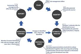 Managing Risk For Medical Device Clinical Trials