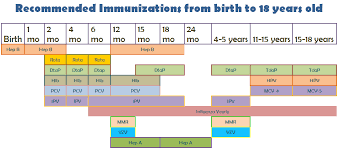 childhood immunizations davita medical group abqhp