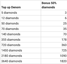 Top Up Diamond Free Fire Diskon 50 Di Codashop Codashop Blog Id