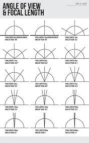 Angle Of View And Focal Length Photography Basics Photography Techniques Photography Tutorials