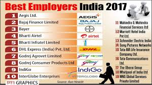 These top insurance companies in india have been approved by (irdai) insurance regulatory and development authority of india. Aon Hewitt Best Employers India 19 Companies Make It To List