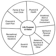 Pin By Velvet My Soul On Moodboard In 2020 Wheel Of Life Life Wheel Life Balance