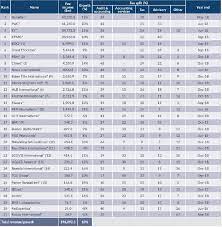 See which accounting firms and accounting industry trends are disrupting the market in 2020. Top 20 Audit Firm In Malaysia 2019 Auditors In Singapore