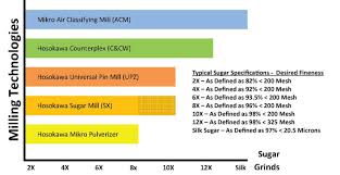 The Sweet Choice For Size Reduction Equipment And Systems