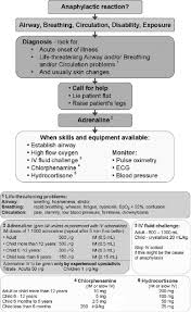 Emergency treatment of anaphylactic reactions. Table 1 From Recognition And Treatment Of Anaphylaxis Semantic Scholar