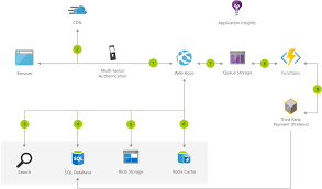 It encompasses a wide variety of data, systems, and tools for online buyers and sellers, including. Entwerfen Einer Skalierbaren E Commerce Web App Azure Solution Ideas Microsoft Docs