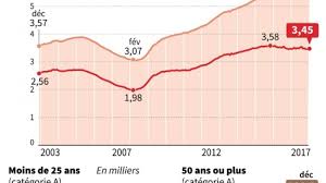 Elle est en revanche plus timide pour les demandeurs d'emploi âgés de 50. France Pour Pole Emploi La Baisse Du Chomage A Marque Le Pas En 2017