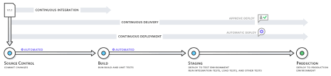 Continuous Integration For Automating Drupal Workflow