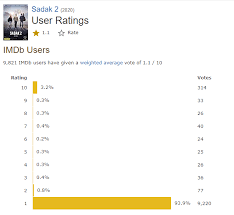 Imdb began as a movie database on the usenet group rec.arts.movies in 1990 and moved to the web in 1993. Has A Movie Ever Gotten A 10 On Imdb