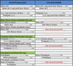 Maka berdasarkan bukti memorial jurnal yang dibuat: Siklus Akuntansi Pengertian Tahapan Dan Contohnya Lengkap
