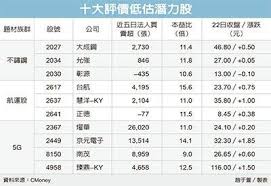 京元電子 (2449) 上市股票, 股價 43.75, 漲跌 0.55, 提供股價走勢, 以及京元電子 (2449)近期表現, 三大法人, 資券狀況, 即時新聞, 個股期貨, 營收損益, 歷史走勢, 還有京元電子的相關文章與上市半導體類股的同類個股跟分類表現 è©•åƒ¹ä½Žä¼°æ—ç¾¤å°‡è£œæ¼²