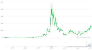 Ethereum has soared over the last year as the popularity of decentralized finance (defi)—using cryptocurrency technology to recreate traditional bank products such as loans and insurance and. Monero Price Prediction For 2025 And 2030 Privacy As The Main Driver And The Main Obstacle For Price Appreciation Cryptocurrency Forecasts Analytics Crypto Rating Com