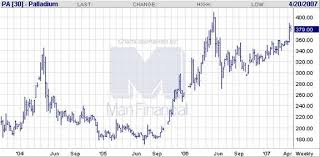 Gold Palladium And Sugar Commodity Markets Outlook The