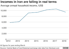 Six Charts That Show How Hard Us Sanctions Have Hit Iran