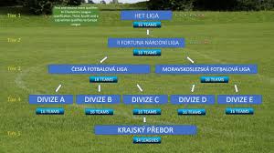 The english football league pyramid is one, if not the most watched sport across the globe. Pyramid Of Czech Football League 2016 2017 Structure Explanation Youtube