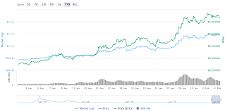 The future looks bright for cardano and ada, its native coin, from the point of view given by different price predictions. Cardano Ada Is Up 70 Ytd But Still Isn T The Best Performing Coin Of 2020 Cryptoslate