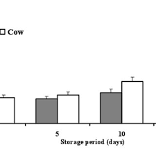 A camel's hump enables it to store food, but water is located in all the body's tissues. Pdf Physicochemical Microbiological And Sensory Characteristics Of Yoghurt Produced From Camel Milk During Storage