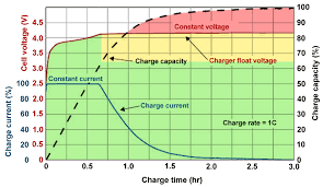 The voltage at which the battery is charged is critical to recharge time, performance and service life. How Fast Charging Really Works Everything You Need To Know