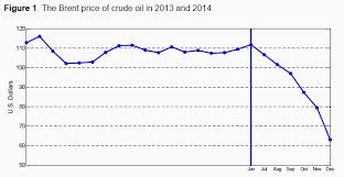 What Caused The Big Fall In Oil Prices World Economic Forum