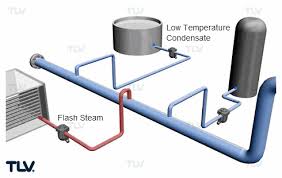Compressed air pipes are removed for internal examination and are subjected to a hydrostatic test. Water Hammer In Condensate Transport Piping Tlv A Steam Specialist Company International