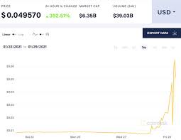 If you're wondering whether you must start. Buy Dogecoin Where And How To Buy Dogecoin In 2021