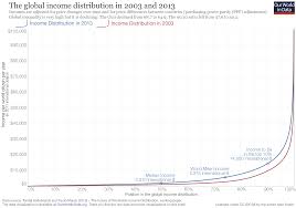 Global Economic Inequality Our World In Data