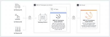 For a non profit purposes you can use personal please try to describe your problem in details. Aws Iot Greengrass Amazon Web Services