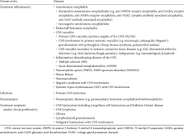 Becker p.m., jamieson a.o., brown w.d. Relevant Differential Diagnoses Of Clippers Chronic Lymphocytic Download Table