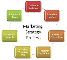 Marketing Strategy Process Strategic Planning Process Marketing Strategy Strategic Marketing