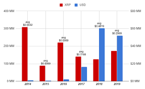 Our xrp price prediction for 2021. Ripple Price Analysis Ripple S Co Founder Jed Mccaleb Continues Dumping His Xrp Holdings Forex Crunch