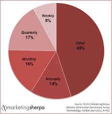 Marketing Research Chart How Frequently Do Marketers Run A